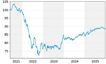 Chart RWE AG Medium Term Notes v.21(31/31) - 5 Jahre