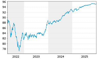 Chart Danske Bank AS EO-FLR Non-Pref. MTN 21(28/29) - 5 Jahre