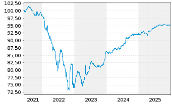 Chart ACEF Holding S.C.A. EO-Medium-Term Nts 2021(21/28) - 5 Jahre