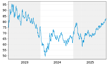 Chart SparkChange Physical Carbon EUA ETC - 5 Jahre