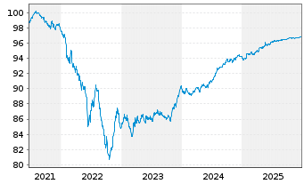Chart ENEL Finance Intl N.V. EO-Med.T.Nts 2021(21/27) - 5 Years