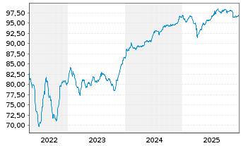 Chart Energizer Gamma Acquisition B. 2021(21/29)Reg.S - 5 Jahre