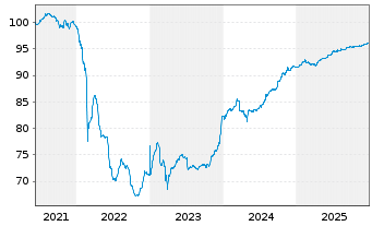 Chart Raiffeisen Bank Intl AG Med.-T.Nts 2021(28/33) - 5 Years