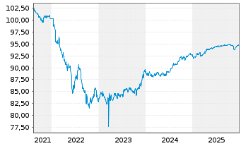 Chart Equitable Fin. Life Global Fdg EO-Med.T.Nts 21(28) - 5 Jahre