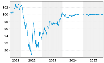 Chart Coty Inc. EO-Notes 2021(21/26) Reg.S - 5 Years