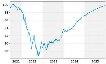 Chart JDE Peet's N.V. EO-Med.-Term Notes 2021(21/26) - 5 Jahre