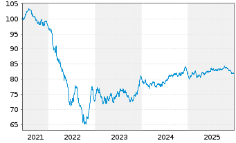 Chart JDE Peet's N.V. EO-Med.-Term Notes 2021(21/33) - 5 Jahre