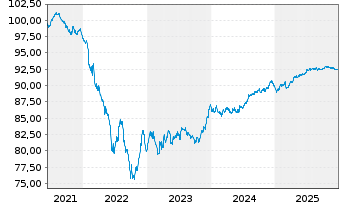 Chart JDE Peet's N.V. EO-Med.-Term Notes 2021(21/29) - 5 Jahre