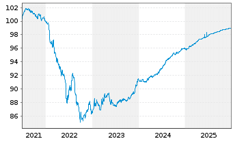 Chart EEW Energy from Waste GmbH v.2021(2026/2026) - 5 Jahre