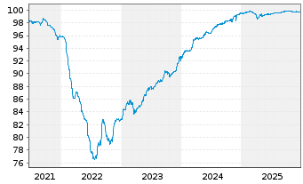 Chart Bank of Cyprus PCL EO-FLR Med.-T. Nts 2021(26/27) - 5 Jahre