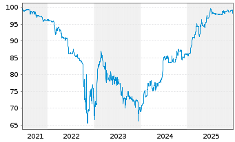 Chart UBM Development AG EO-FLR Notes 2021(26/Und.) - 5 Jahre
