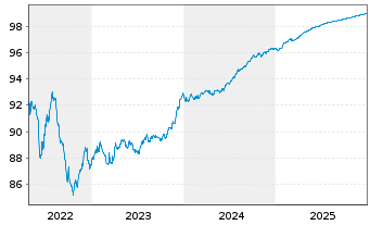 Chart NatWest Markets PLC EO-Medium-Term Notes 2021(26) - 5 Jahre