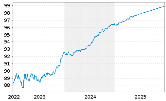 Chart Korea Housing Fin.Corp. Cov.Bds 2021(26)Reg.S - 5 Jahre
