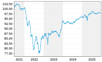 Chart Nomad Foods BondCo PLC EO-Notes 2021(21/28) Reg.S - 5 Jahre