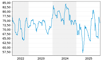 Chart Grupo Antolin Irausa S.A. EO-Nts. 2021(21/28)Reg.S - 5 Years