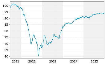 Chart CTP N.V. EO-Medium-Term Nts 2021(21/29) - 5 Years