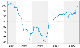 Chart GTC Aurora Luxembourg S.A. EO-Nts.2021(21/26)Reg.S - 5 Years