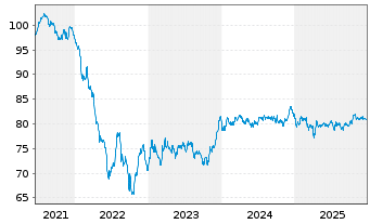 Chart Stellantis N.V. EO-Med.-Term Notes 2021(33/33) - 5 Years