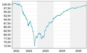 Chart Sirius Real Estate Ltd. EO-Bonds 2021(21/26) - 5 Jahre