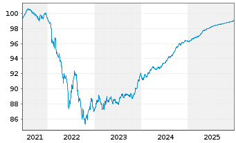 Chart De Volksbank N.V. EO-Non-Pref. MTN 2021(26/26) - 5 Years