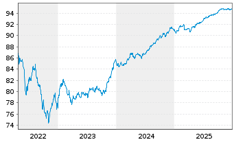 Chart AIA Group Ltd. EO-FLR Med.-T. Nts 2021(21/33) - 5 Jahre