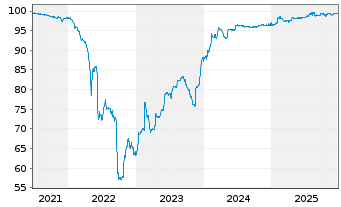 Chart CECONOMY AG Anleihe v.2021(2021/2026) - 5 Years