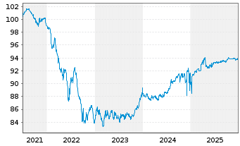 Chart EUROFIMA EO-Medium-Term Notes 2021(28) - 5 Jahre