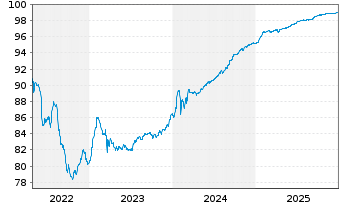 Chart Bayerische Landesbank Anl.v.2021(2026/2031) - 5 Jahre