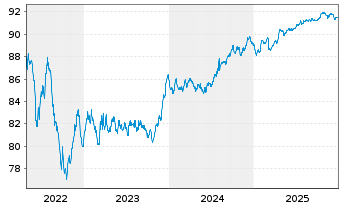Chart Terna Rete Elettrica Nazio.SpA EO-MTN. 2021(21/29) - 5 Jahre