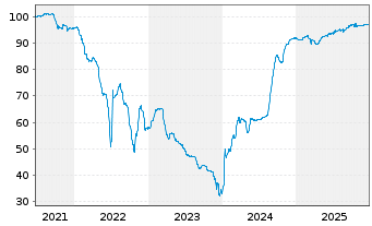 Chart Heimstaden Bostad AB EO-FLR Notes 2021(21/Und.) - 5 Years