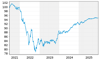 Chart Banco Santander S.A. EO-FLR Non-Pref.MTN 21(28/29) - 5 Jahre