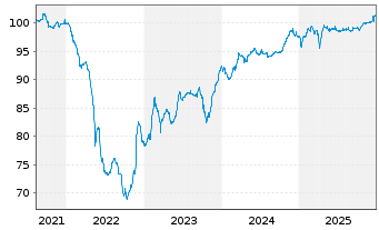 Chart Mobilux Finance S.A.S. EO-Notes 2021(21/28) Reg.S - 5 Years