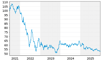 Chart Deutsche Bahn Finance GmbH Med.Term Notes 2021(51) - 5 Jahre