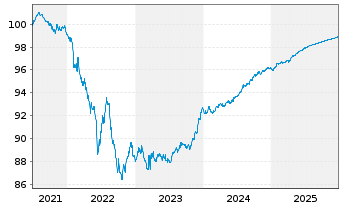 Chart UBS AG (London Branch) EO-Medium-Term Nts 2021(26) - 5 Jahre