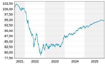 Chart Yorkshire Building Society Med.-T.Nts 2021(28) - 5 Jahre