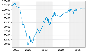 Chart Public Power Corporation S.A. 2021(21/28)Reg.S - 5 Years