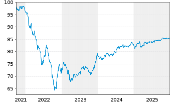 Chart SEGRO Capital S.a r.l. EO-Notes 2021(21/31) - 5 Years