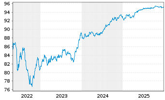 Chart UniCredit S.p.A. EO-FLR Preferred MTN 21(28/29) - 5 Jahre