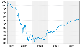Chart National Australia Bank Ltd. Cov.Med.-T.Bds 21(29) - 5 Jahre