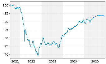 Chart Prosus N.V. EO-Med.-T.Nts 2021(21/29)Reg.S - 5 Years