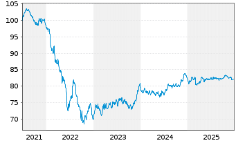 Chart DSV Finance B.V. EO-Medium-Term Nts 2021(21/33) - 5 Jahre