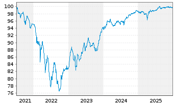 Chart SoftBank Group Corp. EO-Notes 2021(21/27) - 5 Years