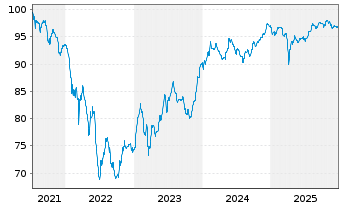 Chart SoftBank Group Corp. EO-Notes 2021(21/29) - 5 Years