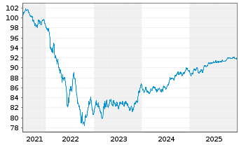 Chart Repsol Intl Finance B.V. EO-Med.T.Nts 2021(29/29) - 5 Years
