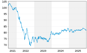 Chart Repsol Intl Finance B.V. EO-Med.T.Nts 2021(21/33) - 5 Jahre