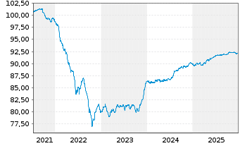 Chart Lettland, Republik EO-Medium-Term Notes 2021(29) - 5 Years