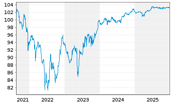 Chart T&uuml;rkei, Republik EO-Notes 2021(27) INTL - 5 Jahre