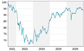 Chart SoftBank Group Corp. EO-Notes 2021(21/32) - 5 Years