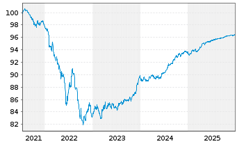 Chart Westpac Sec. NZ Ltd. (Ldn Br.) EO-MTN. 2021(27) - 5 Years