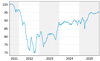 Chart Nemak S.A.B. de C.V. EO-Notes 2021(21/28) Reg.S - 5 Jahre